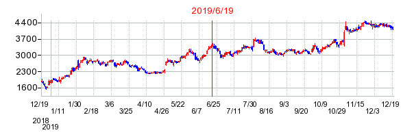 2019年6月19日 11:30前後のの株価チャート